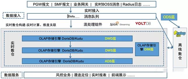 DorisDB在中移物聯(lián)網(wǎng)PGW實(shí)時(shí)會(huì)話(huà)業(yè)務(wù)領(lǐng)域的應(yīng)用實(shí)踐
