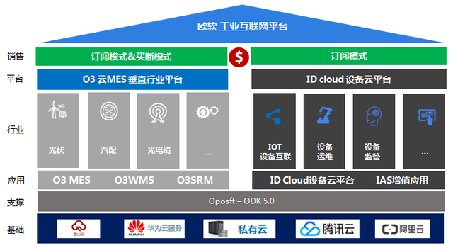 歐軟云MES 年度業績增速超100%，領跑云制造新時代